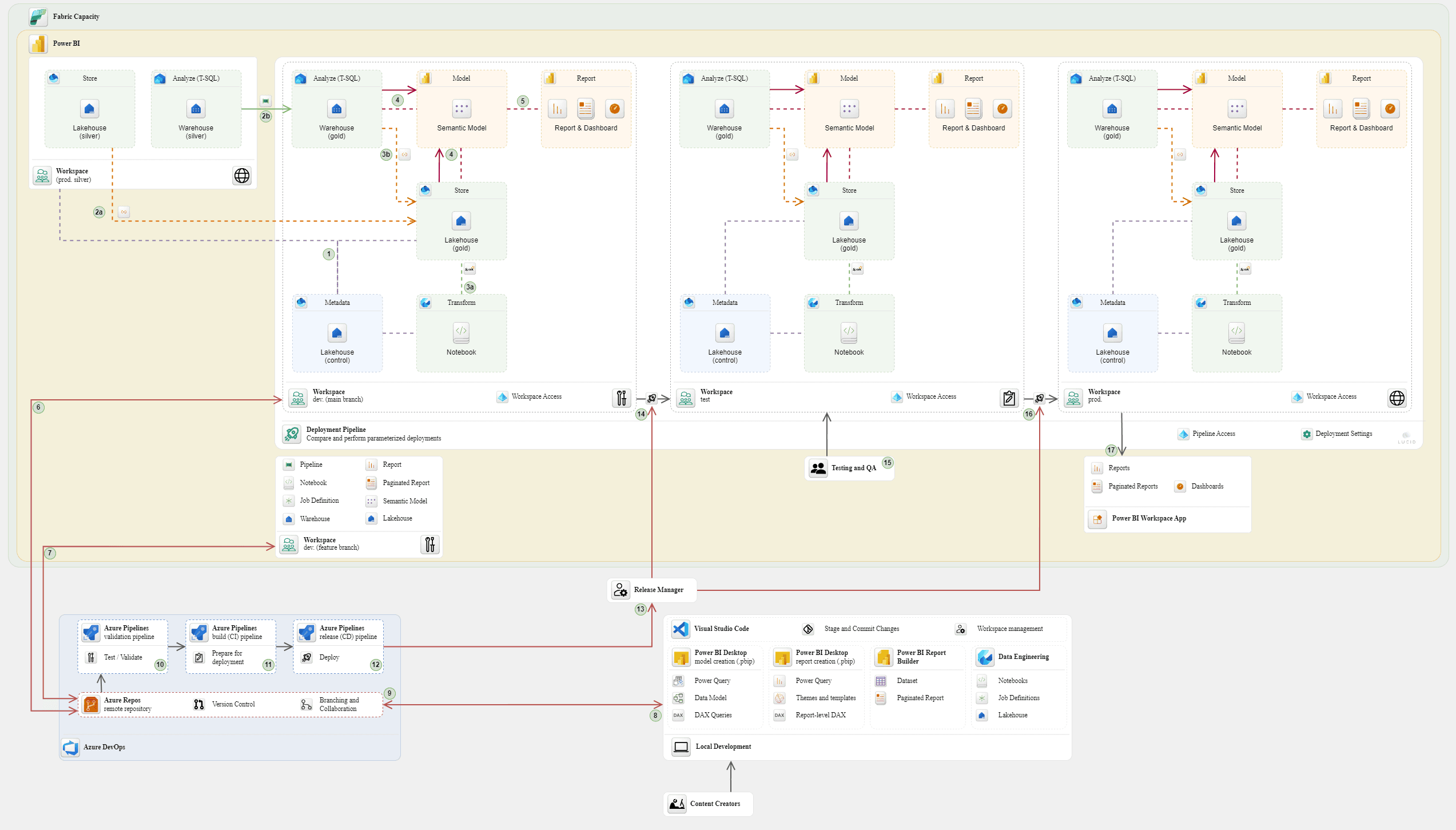 Microsoft Fabric Enterprise Deployment Considerations